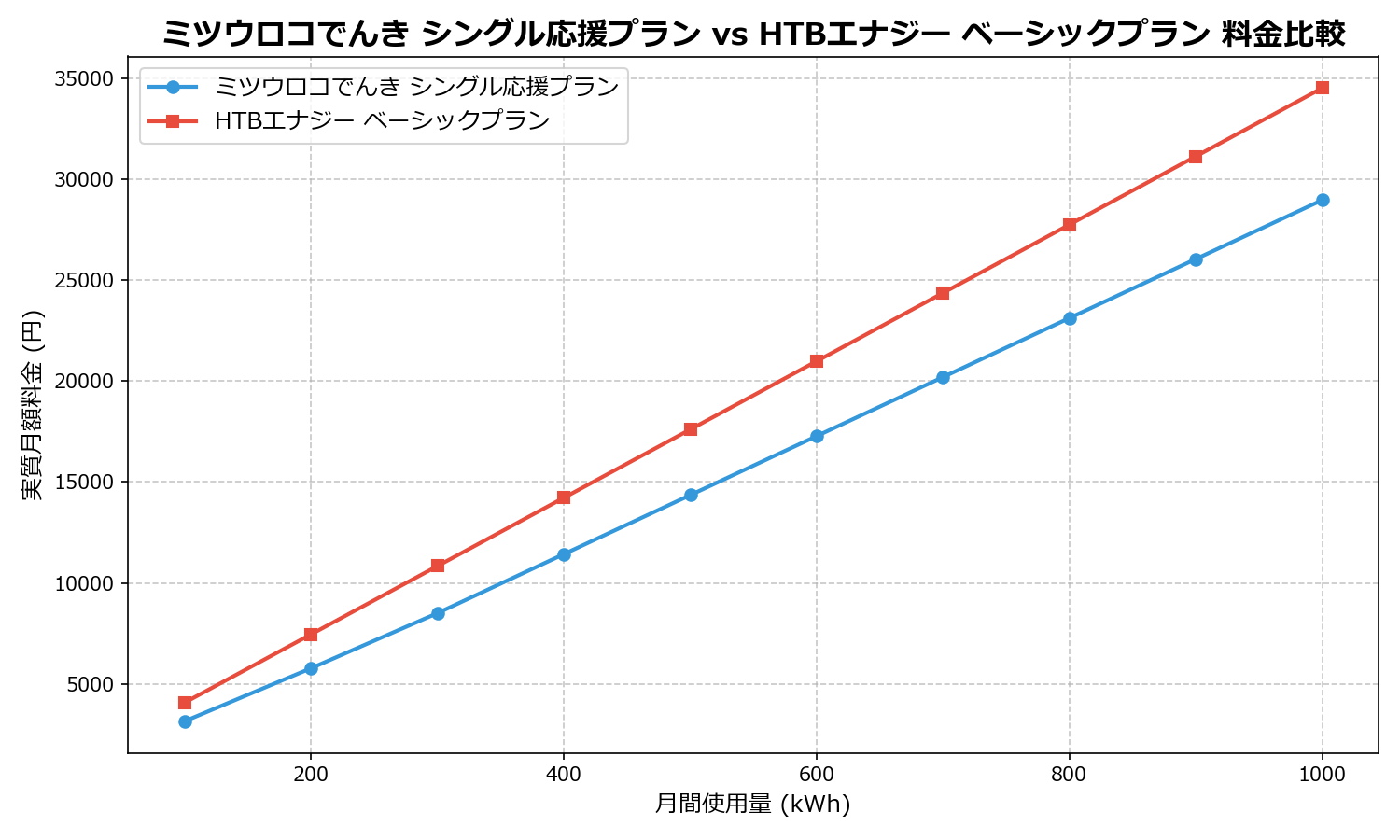 ミツウロコでんき シングル応援プラン vs HTBエナジー ベーシックプラン 差額表