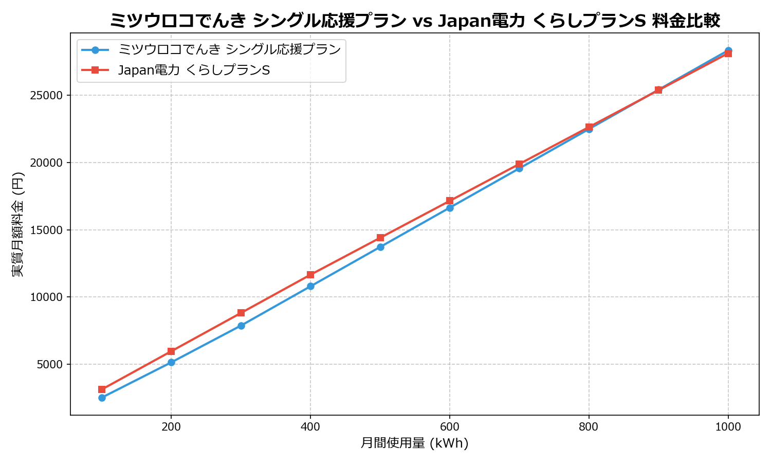 ミツウロコでんき シングル応援プラン vs Japan電力 くらしプランS 差額表