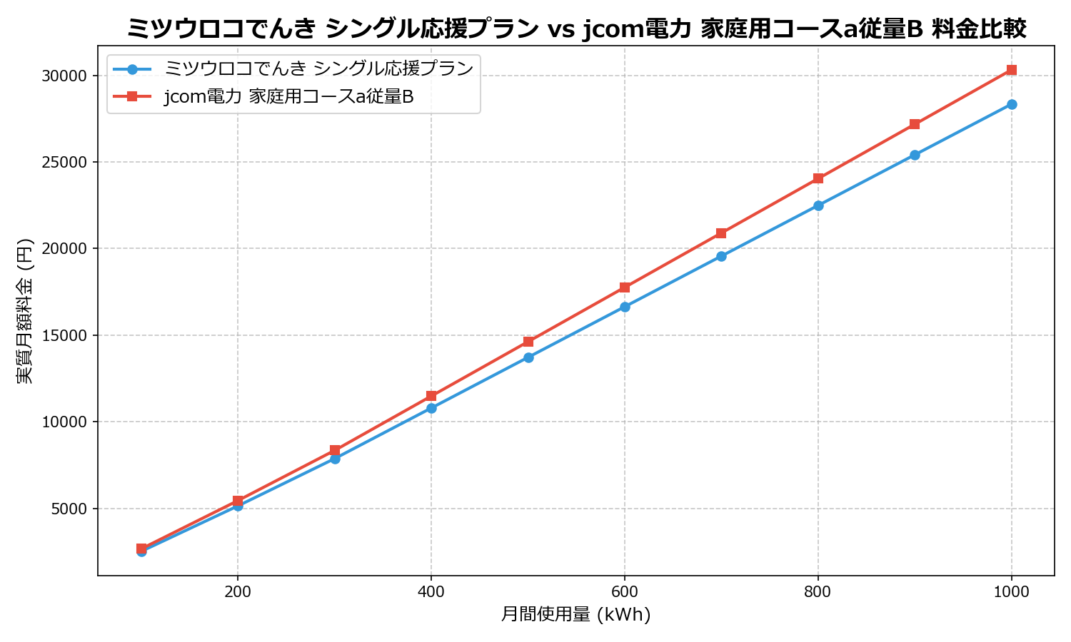 ミツウロコでんき シングル応援プラン vs jcom電力 家庭用コースa従量B 差額表