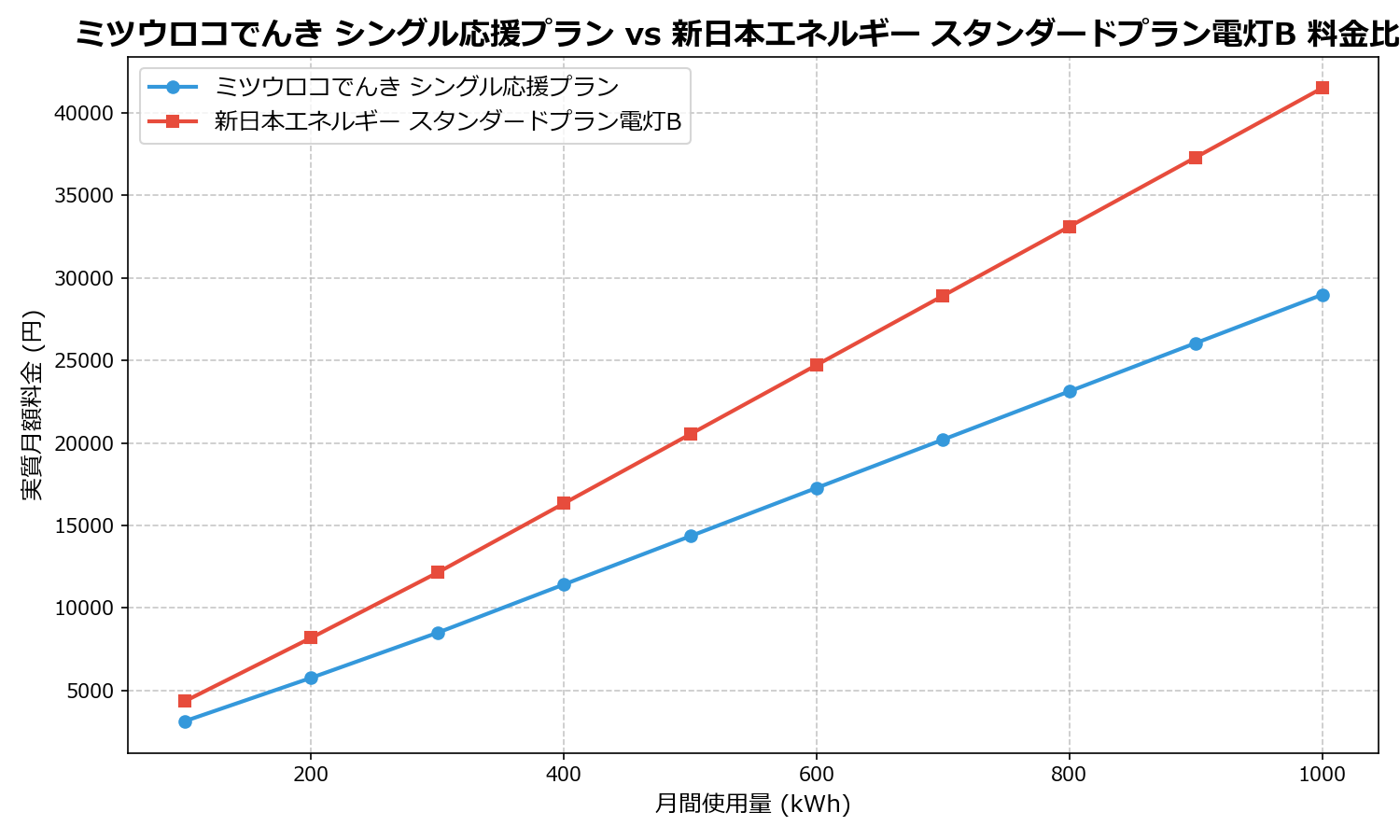 ミツウロコでんき シングル応援プラン vs 新日本エネルギー スタンダードプラン電灯B 差額表