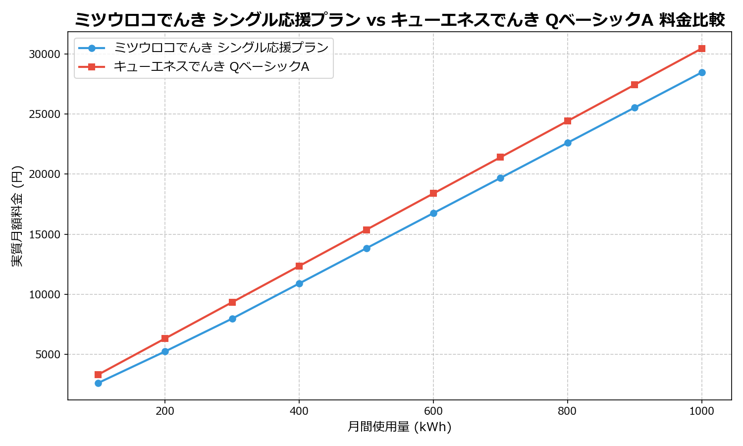 ミツウロコでんき シングル応援プラン vs キューエネスでんき QベーシックA 差額表