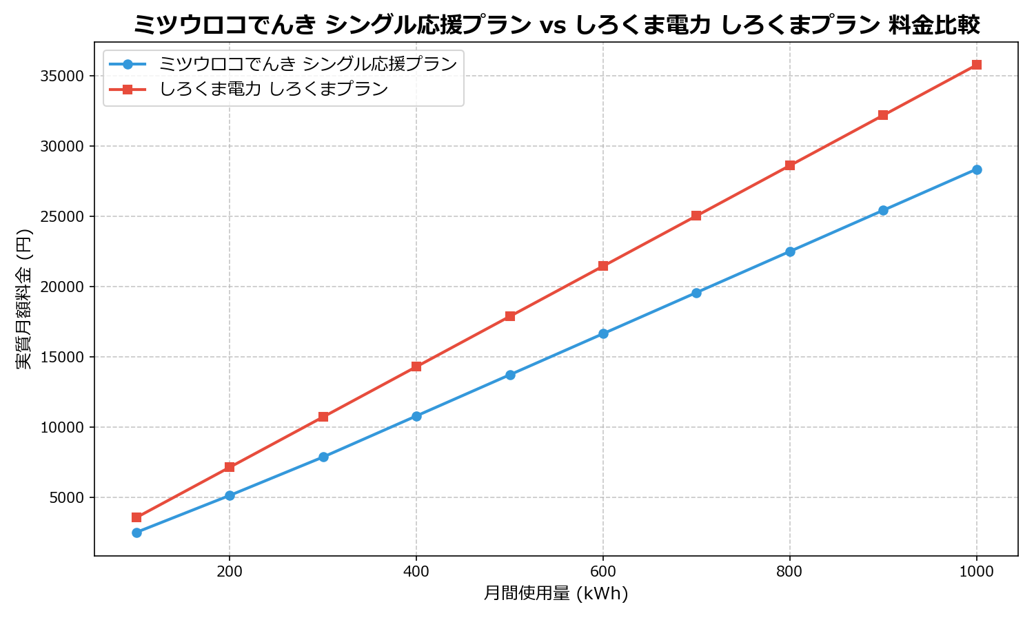 ミツウロコでんき シングル応援プラン vs しろくま電力 しろくまプラン 差額表