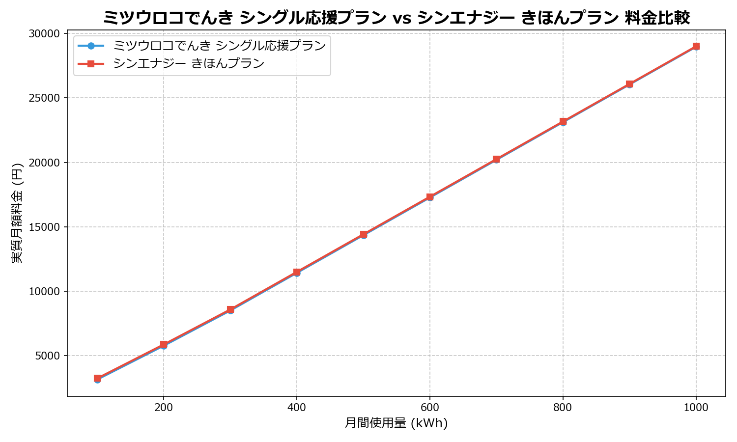 ミツウロコでんき シングル応援プラン vs シンエナジー きほんプラン 差額表