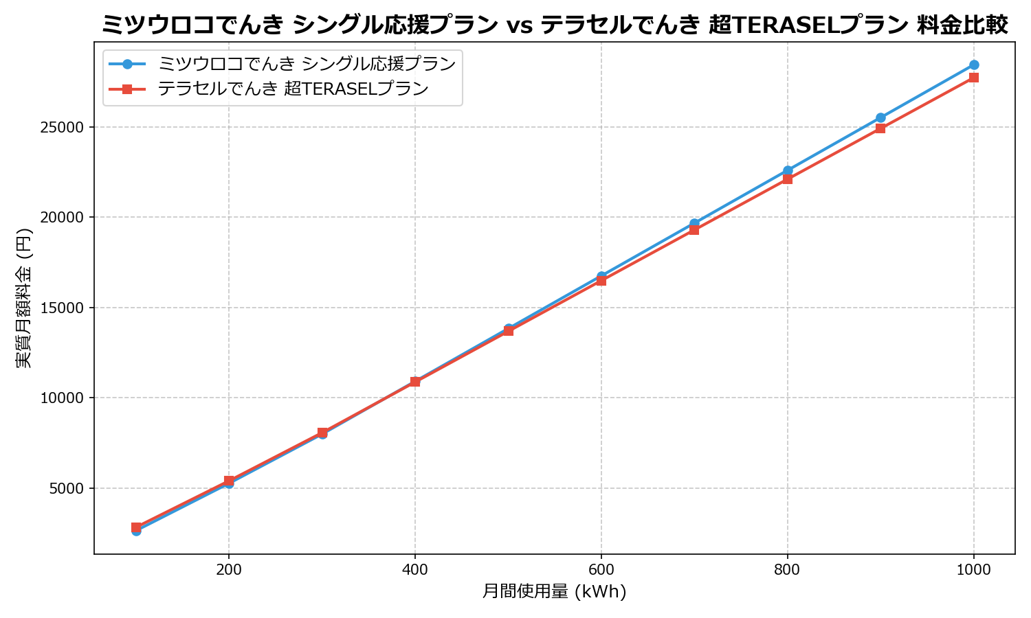 ミツウロコでんき シングル応援プラン vs テラセルでんき 超TERASELプラン 差額表
