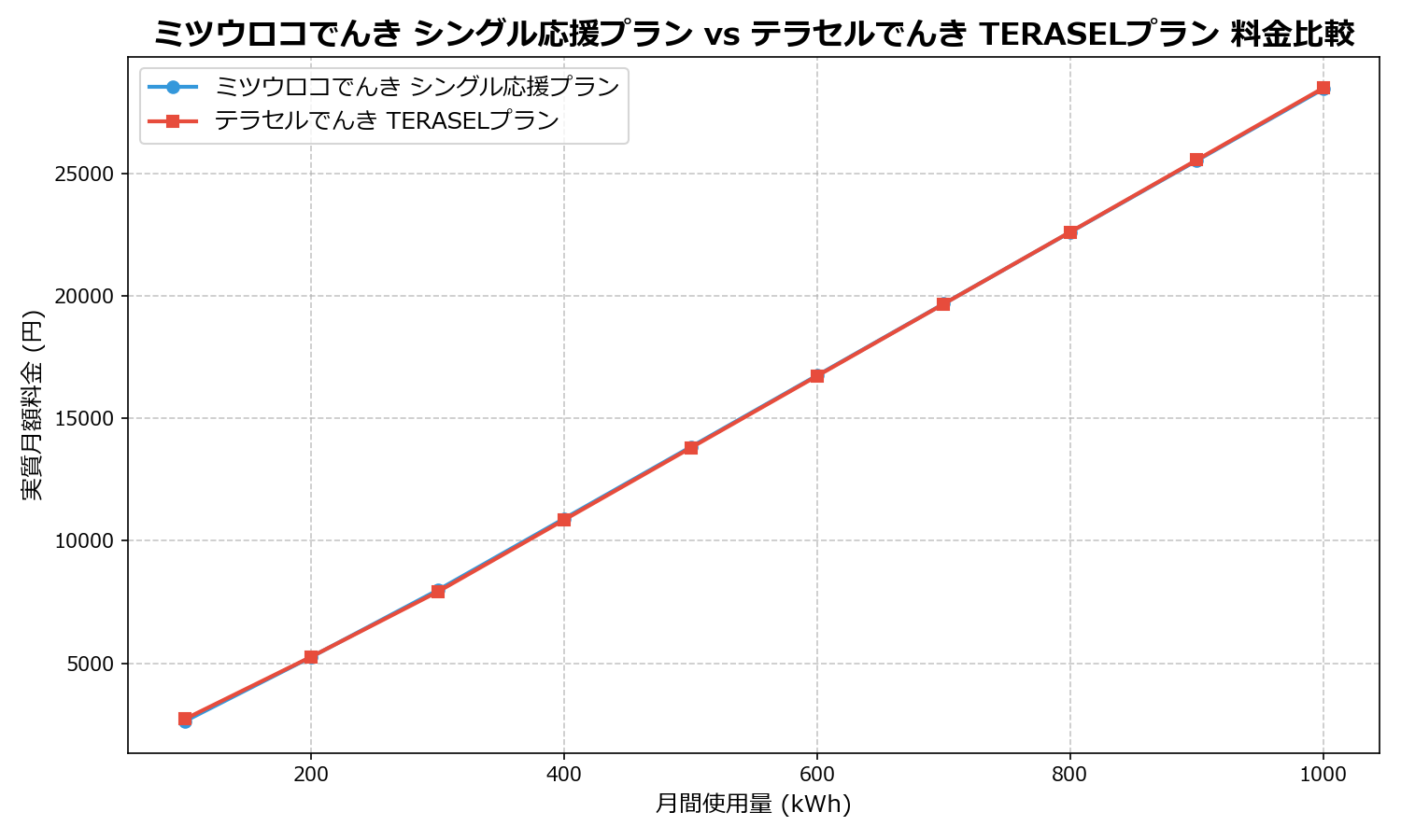ミツウロコでんき シングル応援プラン vs テラセルでんき TERASELプラン 差額表