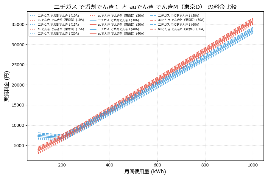 ニチガス でガ割でんき１ vs でんきM（東京D） 差額表