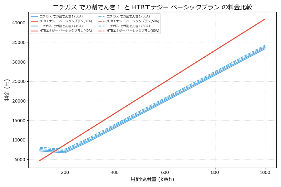 ニチガス でガ割でんき１ vs ベーシックプラン 差額表