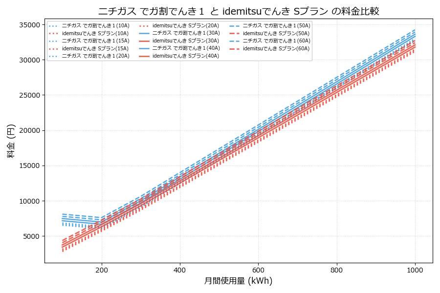 ニチガス でガ割でんき１ vs Sプラン 差額表
