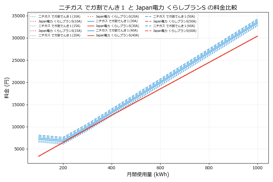 ニチガス でガ割でんき１ vs くらしプランS 差額表