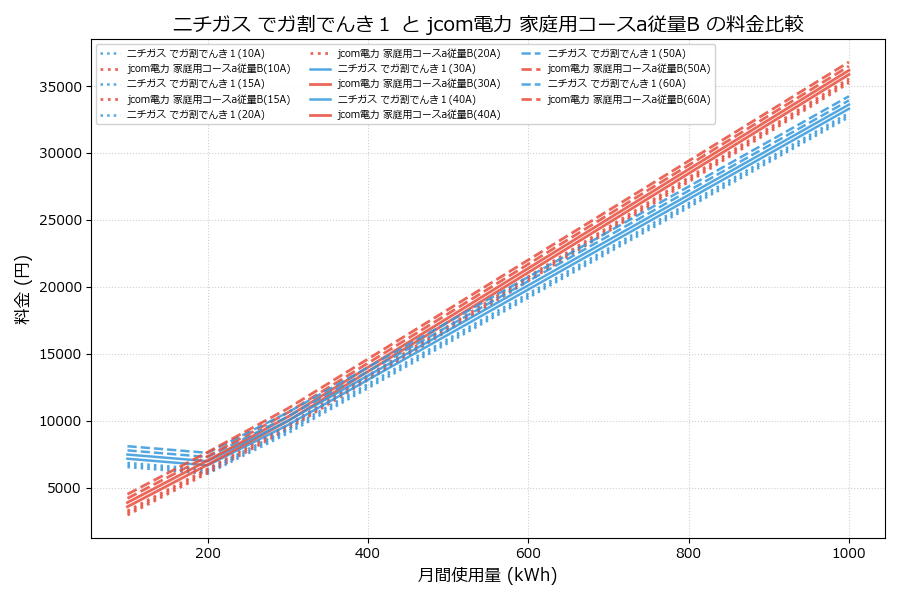 ニチガス でガ割でんき１ vs 家庭用コースa従量B 差額表