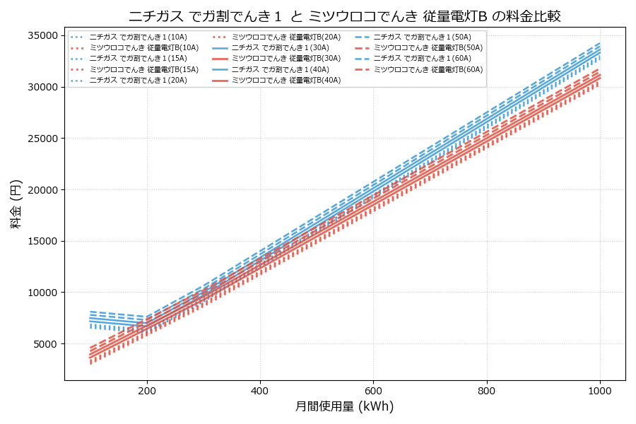 ニチガス でガ割でんき１ vs 従量電灯B 差額表