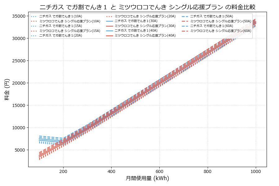 ニチガス でガ割でんき１ vs シングル応援プラン 差額表