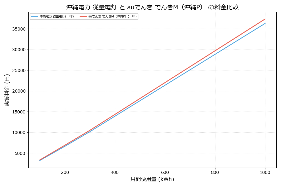 沖縄電力 従量電灯 vs でんきM(沖縄P) 実質差額表
