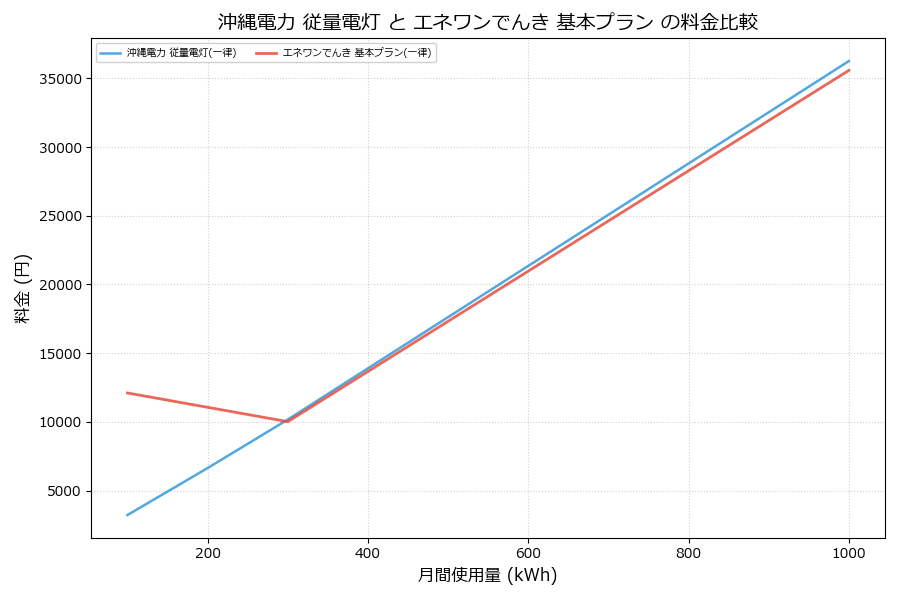 沖縄電力 従量電灯 vs 基本プラン 料金差額表