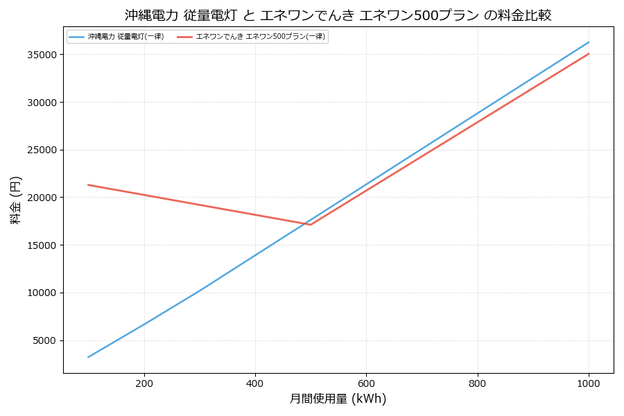 沖縄電力 従量電灯 vs エネワン500プラン 料金差額表