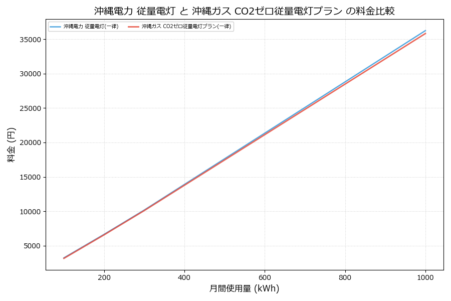沖縄電力 従量電灯 vs CO2ゼロ従量電灯プラン 料金差額表
