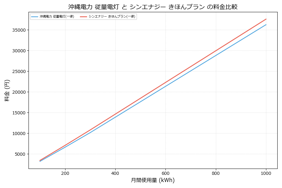 沖縄電力 従量電灯 vs きほんプラン 料金差額表