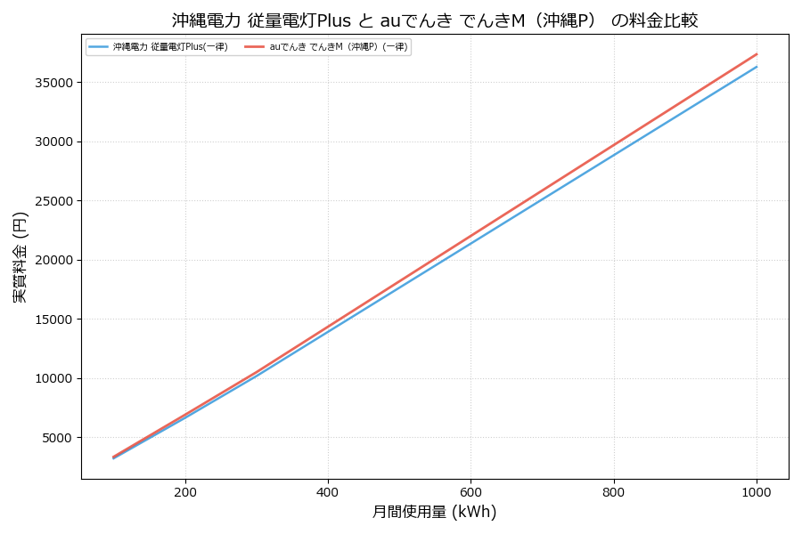 沖縄電力 従量電灯Plus vs でんきM(沖縄P) 実質差額表