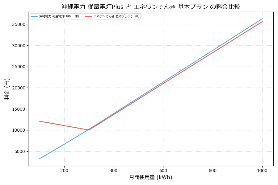 沖縄電力 従量電灯Plus vs 基本プラン 料金差額表
