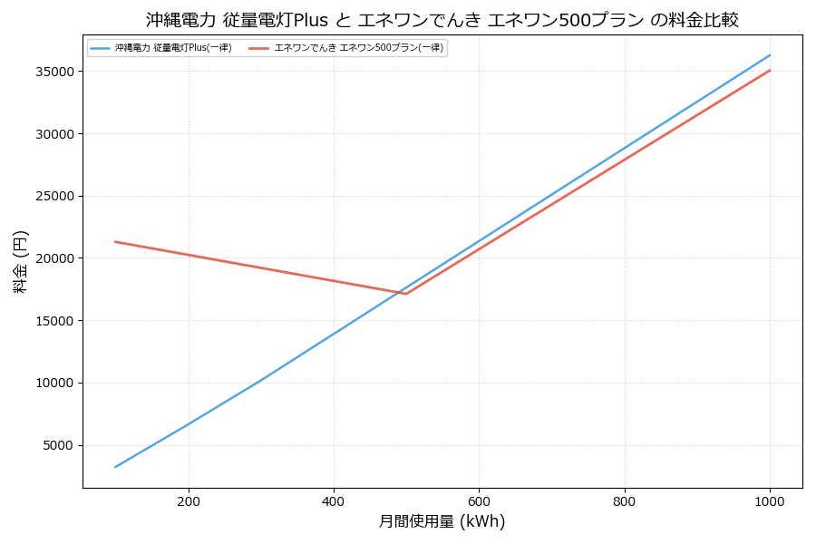 沖縄電力 従量電灯Plus vs エネワン500プラン 料金差額表