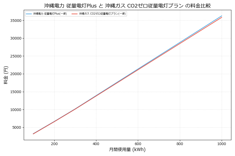 沖縄電力 従量電灯Plus vs CO2ゼロ従量電灯プラン 料金差額表