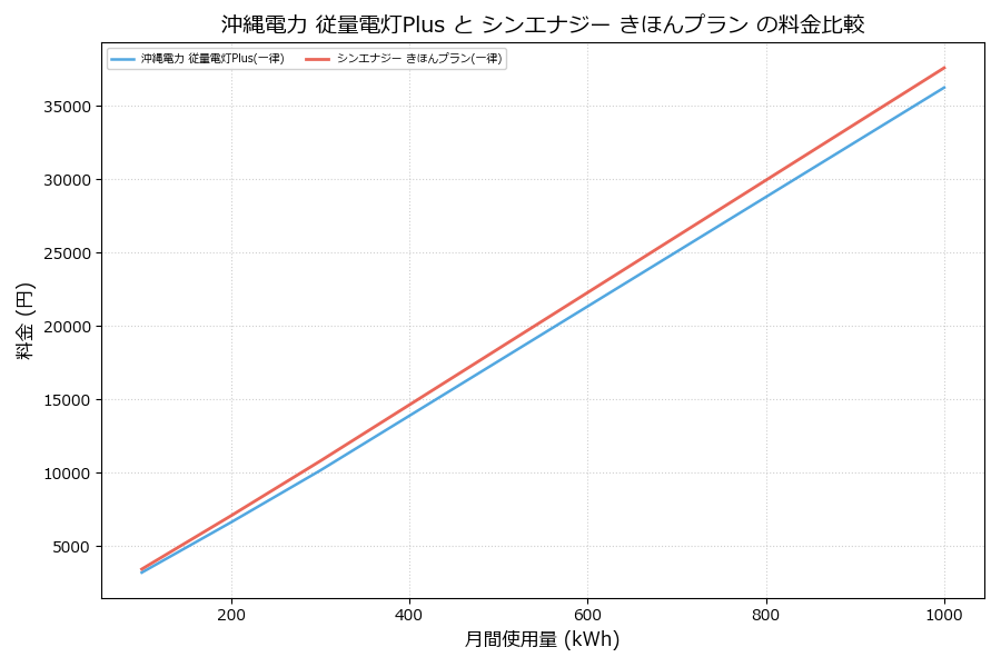 沖縄電力 従量電灯Plus vs きほんプラン 料金差額表