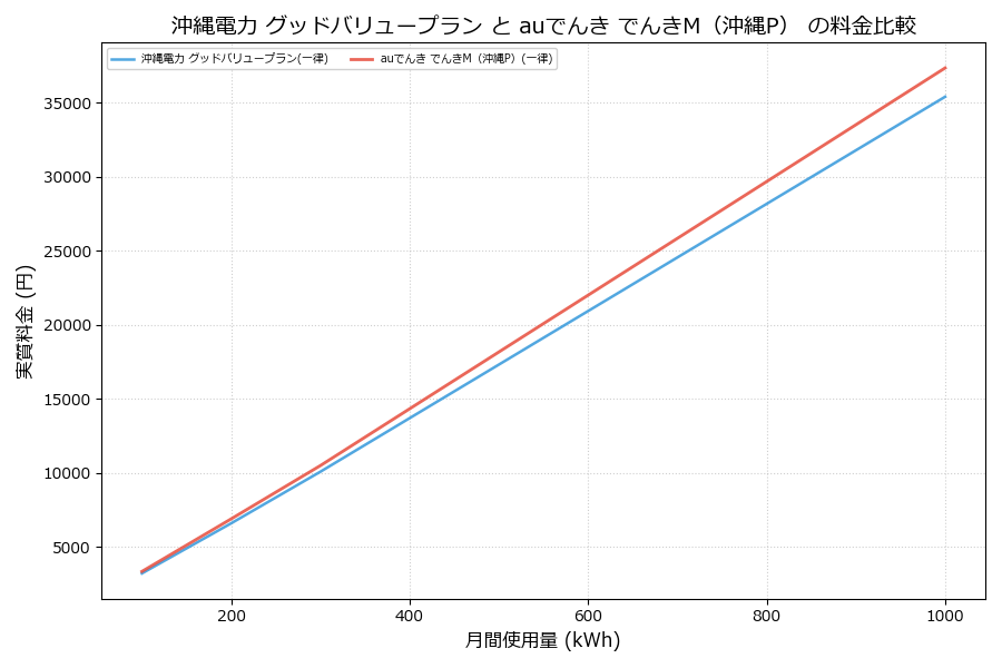 沖縄電力 グッドバリュープラン vs でんきM(沖縄P) 実質差額表