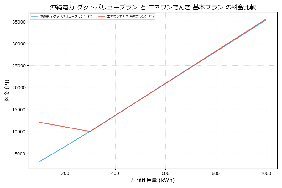 沖縄電力 グッドバリュープラン vs 基本プラン 料金差額表
