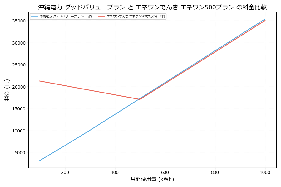 沖縄電力 グッドバリュープラン vs エネワン500プラン 料金差額表