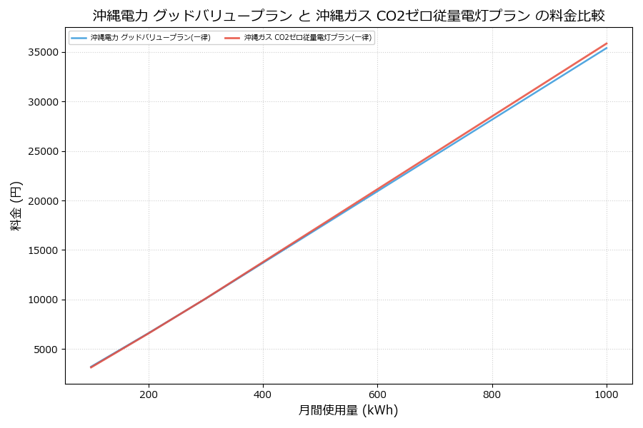 沖縄電力 グッドバリュープラン vs CO2ゼロ従量電灯プラン 料金差額表