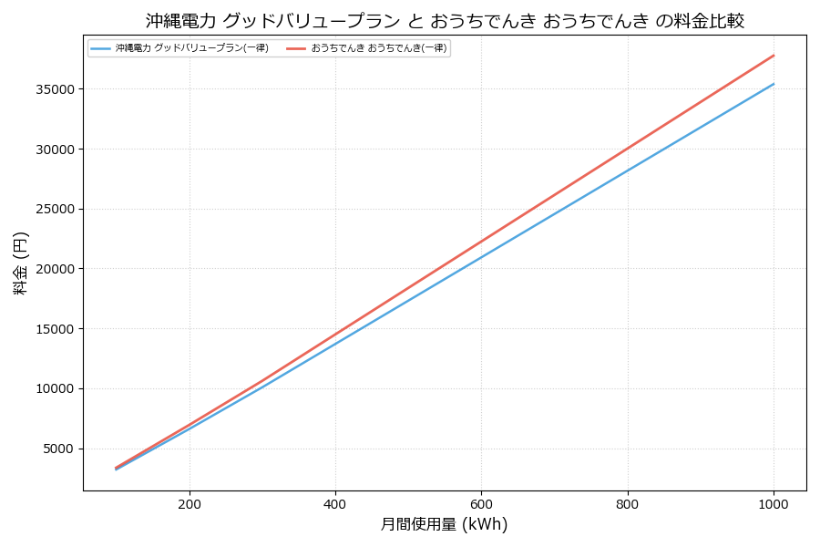 沖縄電力 グッドバリュープラン vs おうちでんき 料金差額表
