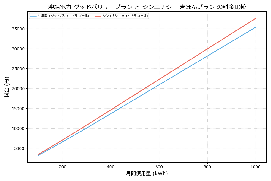 沖縄電力 グッドバリュープラン vs きほんプラン 料金差額表