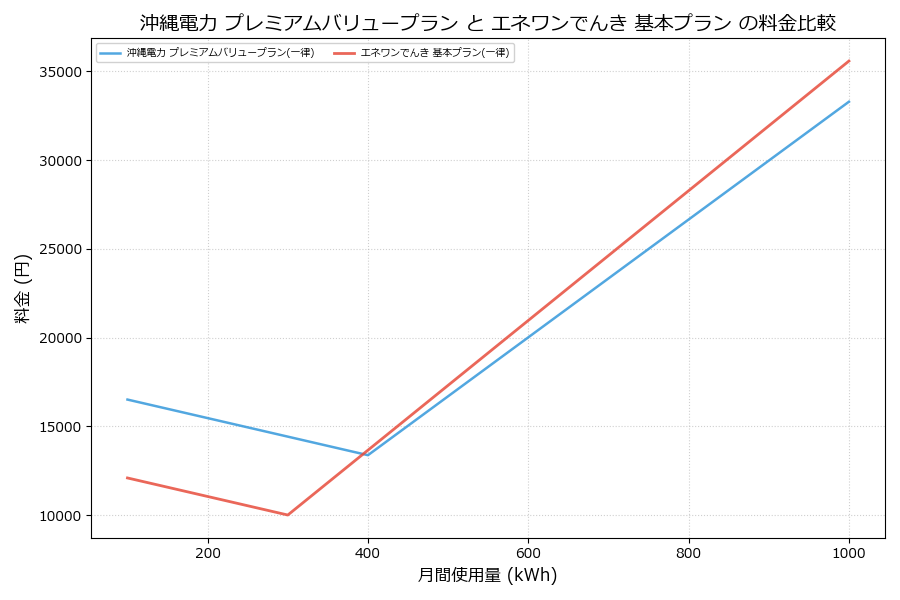 沖縄電力 プレミアムバリュープラン vs 基本プラン 料金差額表