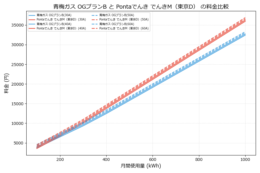 青梅ガス OGプランB vs でんきM（東京D） 差額表