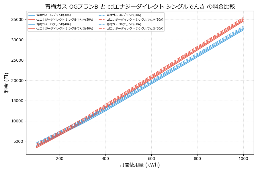 青梅ガス OGプランB vs シングルでんき 差額表