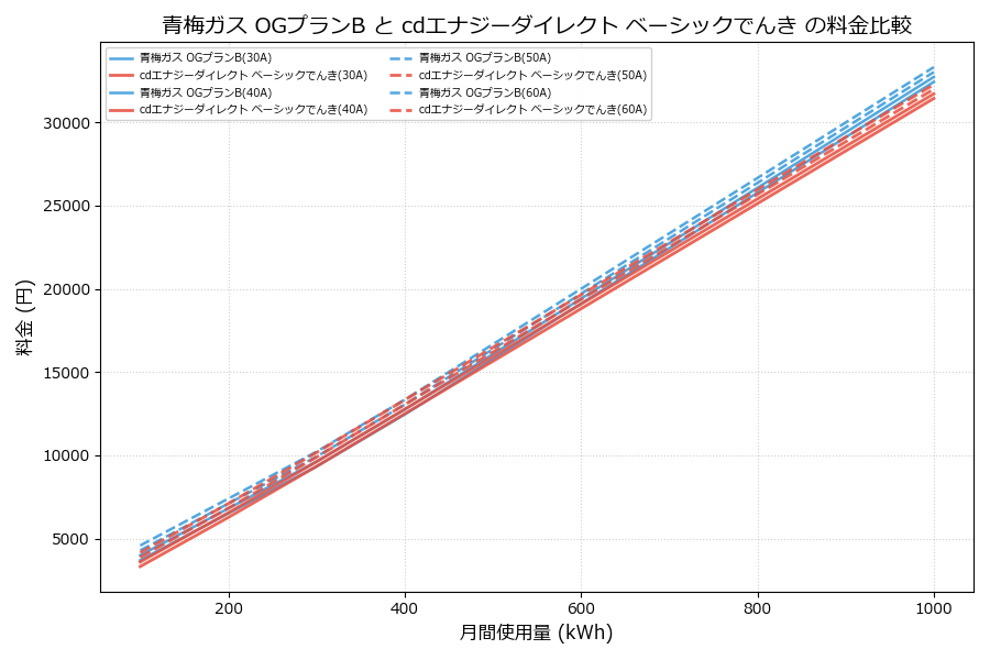 青梅ガス OGプランB vs ベーシックでんき 差額表