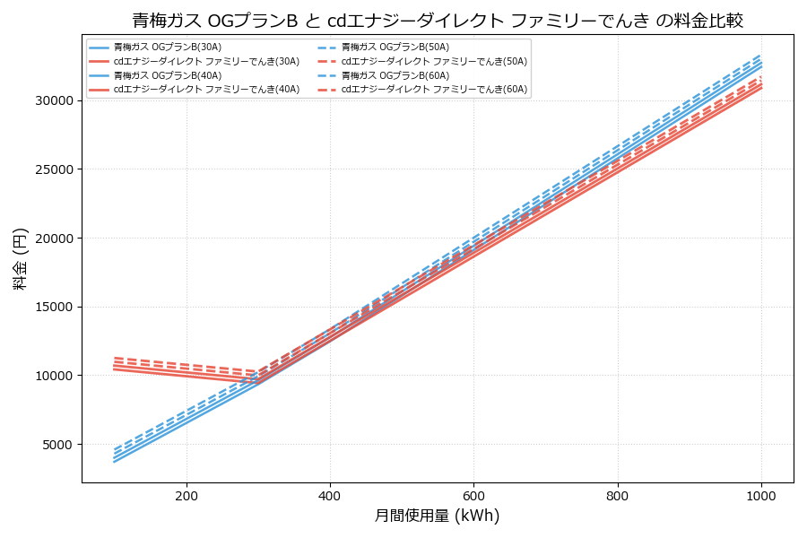 青梅ガス OGプランB vs ファミリーでんき 差額表