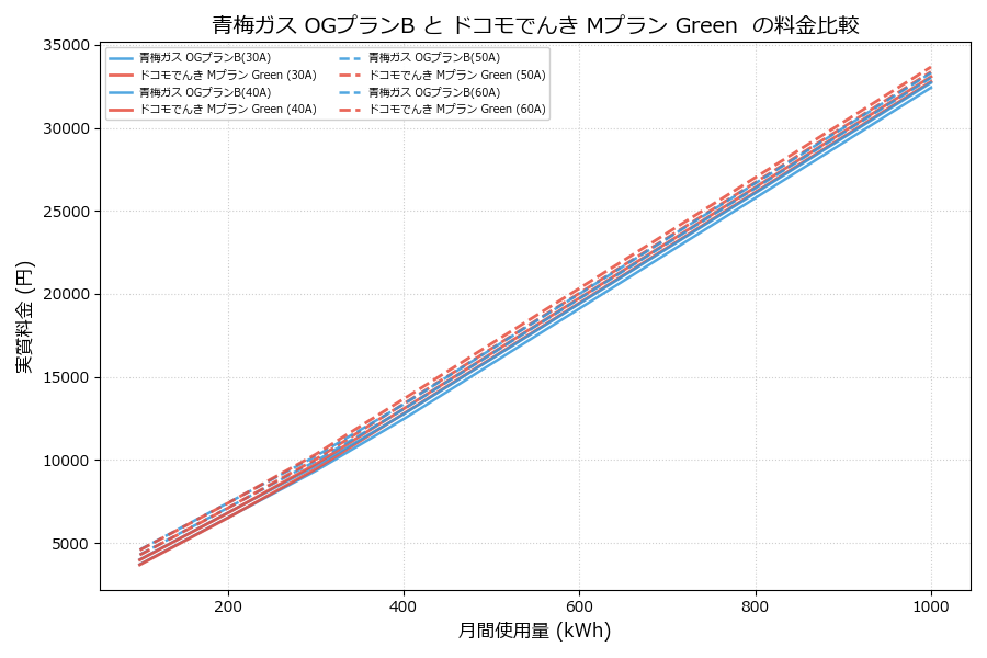 青梅ガス OGプランB vs Mプラン Green  差額表