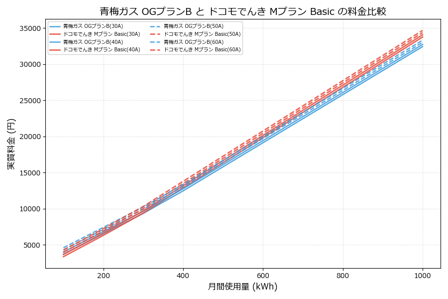 青梅ガス OGプランB vs Mプラン Basic 差額表