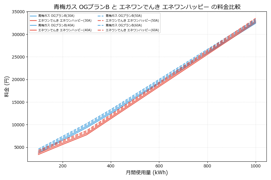 青梅ガス OGプランB vs エネワンハッピー 差額表