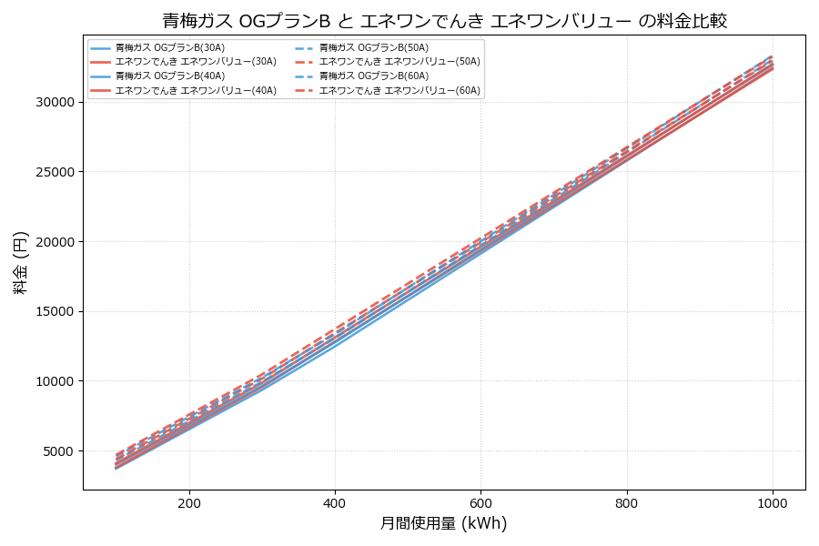 青梅ガス OGプランB vs エネワンバリュー 差額表