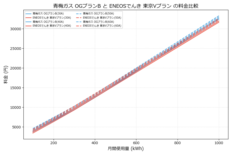 青梅ガス OGプランB vs 東京Vプラン 差額表