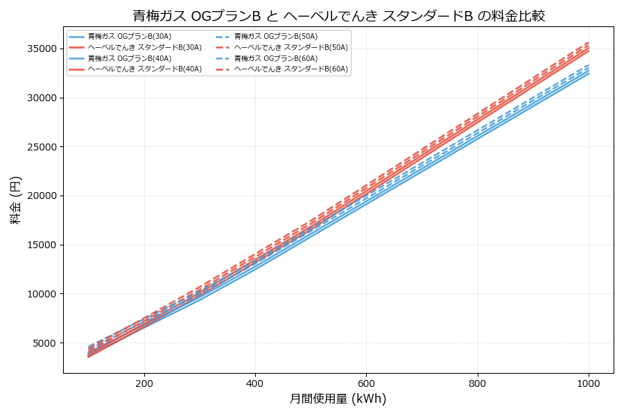青梅ガス OGプランB vs スタンダードB 差額表