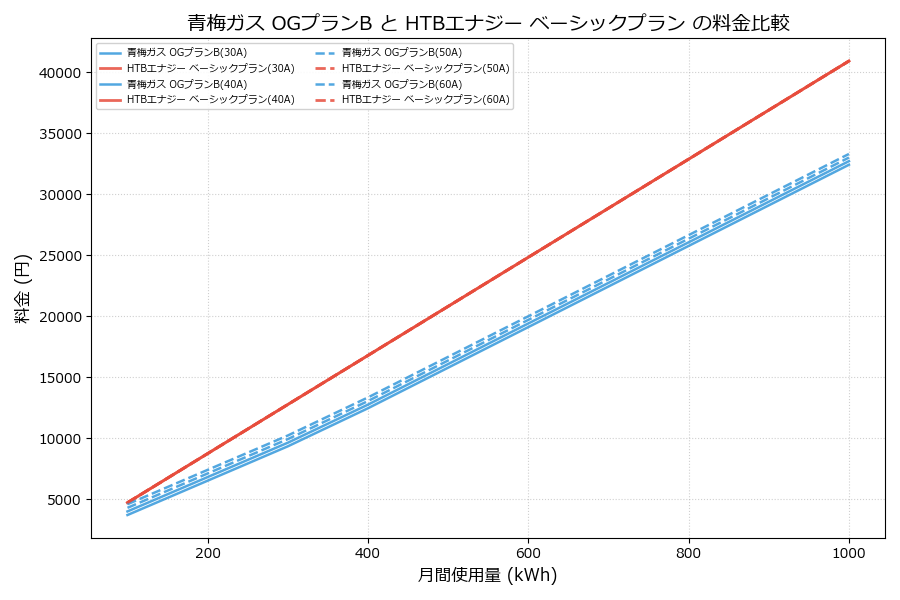 青梅ガス OGプランB vs ベーシックプラン 差額表