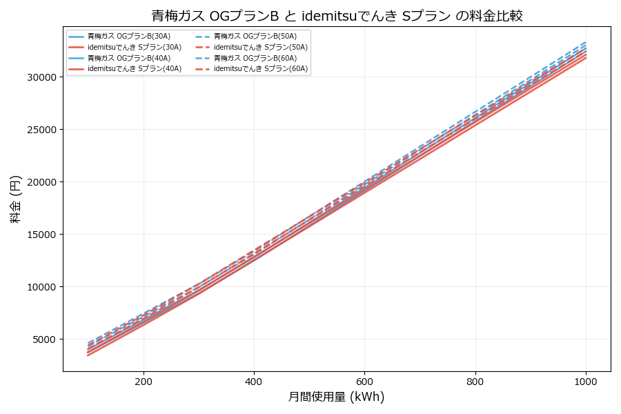 青梅ガス OGプランB vs Sプラン 差額表