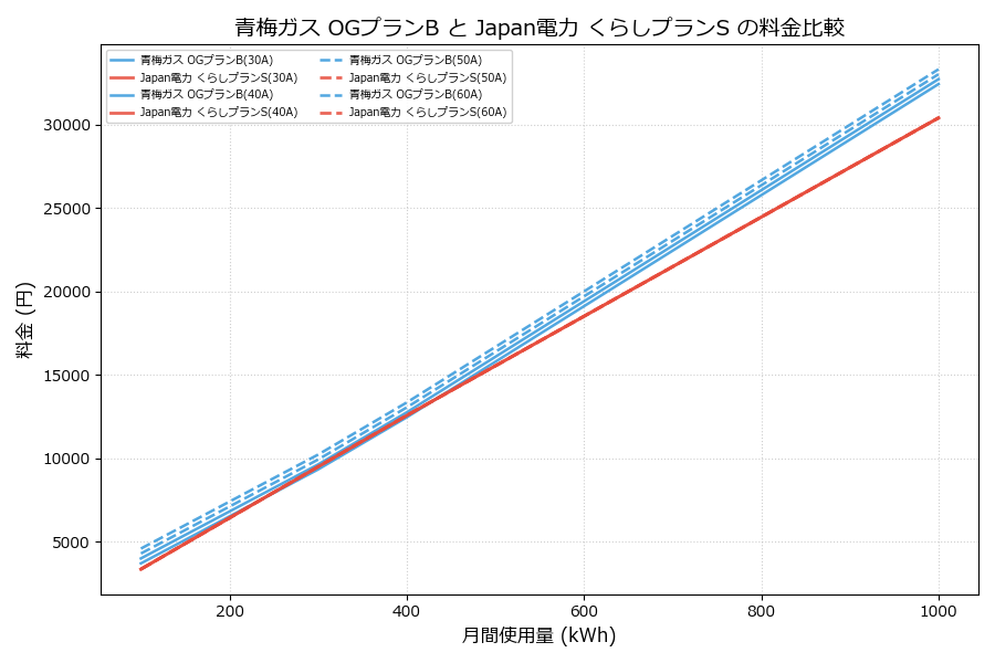 青梅ガス OGプランB vs くらしプランS 差額表