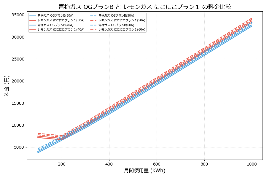 青梅ガス OGプランB vs にこにこプラン１ 差額表