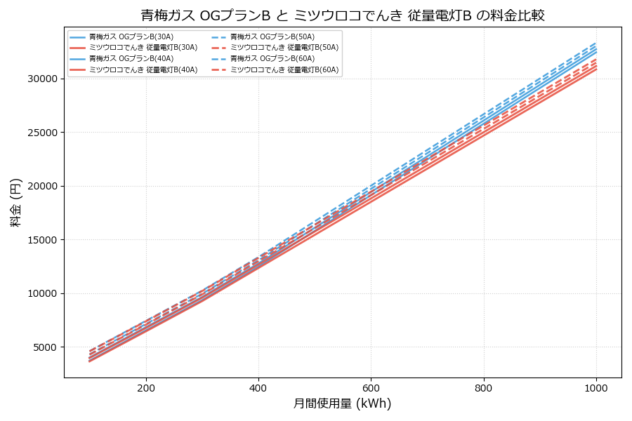 青梅ガス OGプランB vs 従量電灯B 差額表