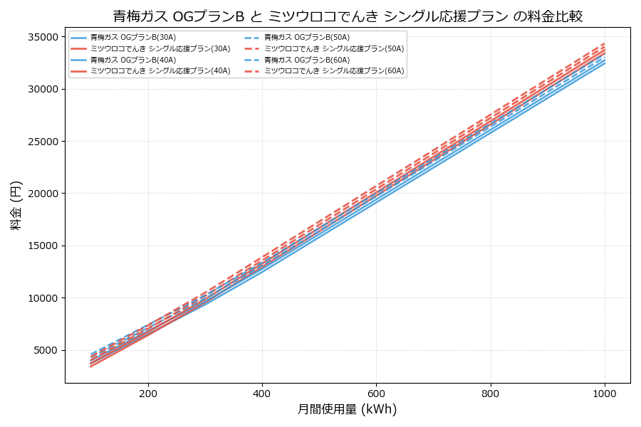 青梅ガス OGプランB vs シングル応援プラン 差額表