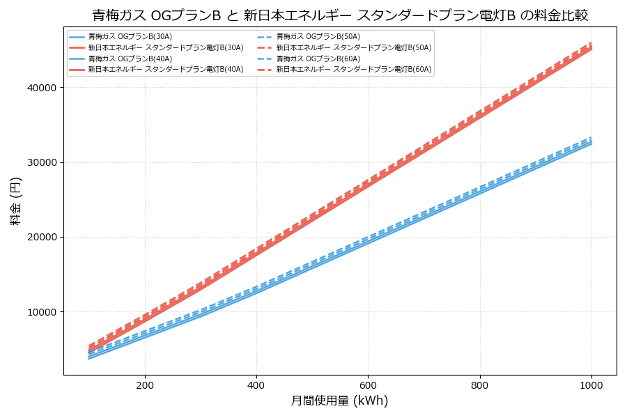 青梅ガス OGプランB vs スタンダードプラン電灯B 差額表